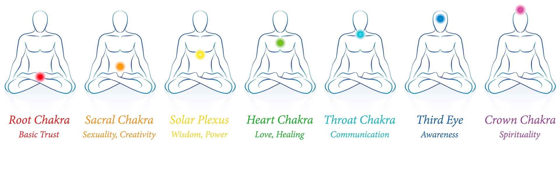 Imbalance in chakras &amp; our energy field can affect our health